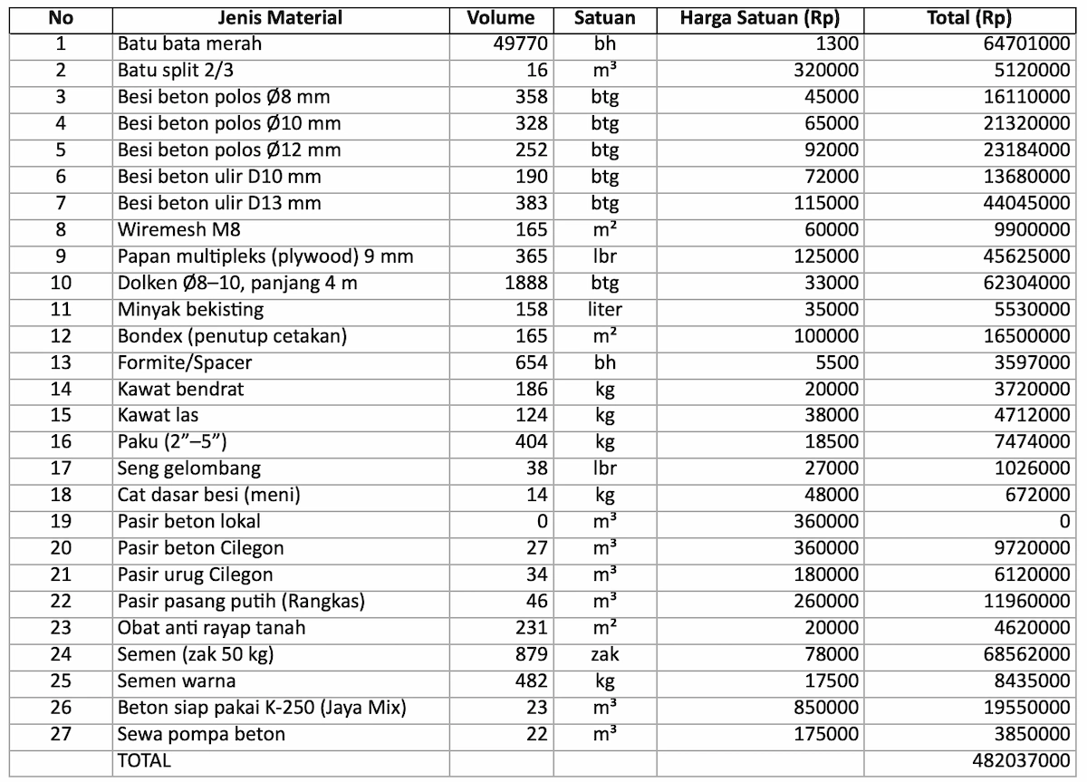 Pekerjaan pasangan, fondasi dan beton bertulang